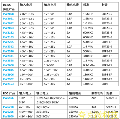 24V转5V，24V转3.3V降压芯片规格书，1MA-4A