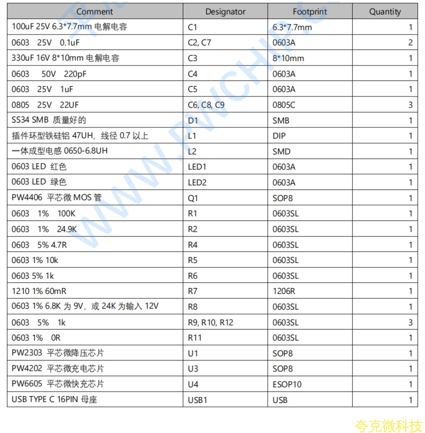  PD 和 QC 快充協議的充電器， 牠可以用來給兩節串聯的 8.4V 鋰電池 充電。